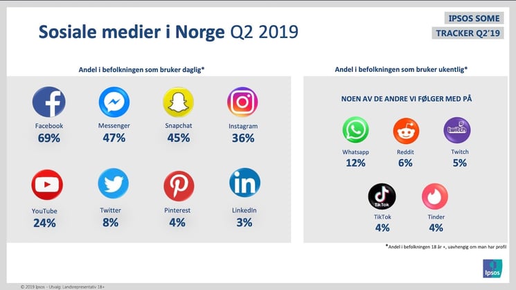 sosiale medier norge q4 2019 ipsos